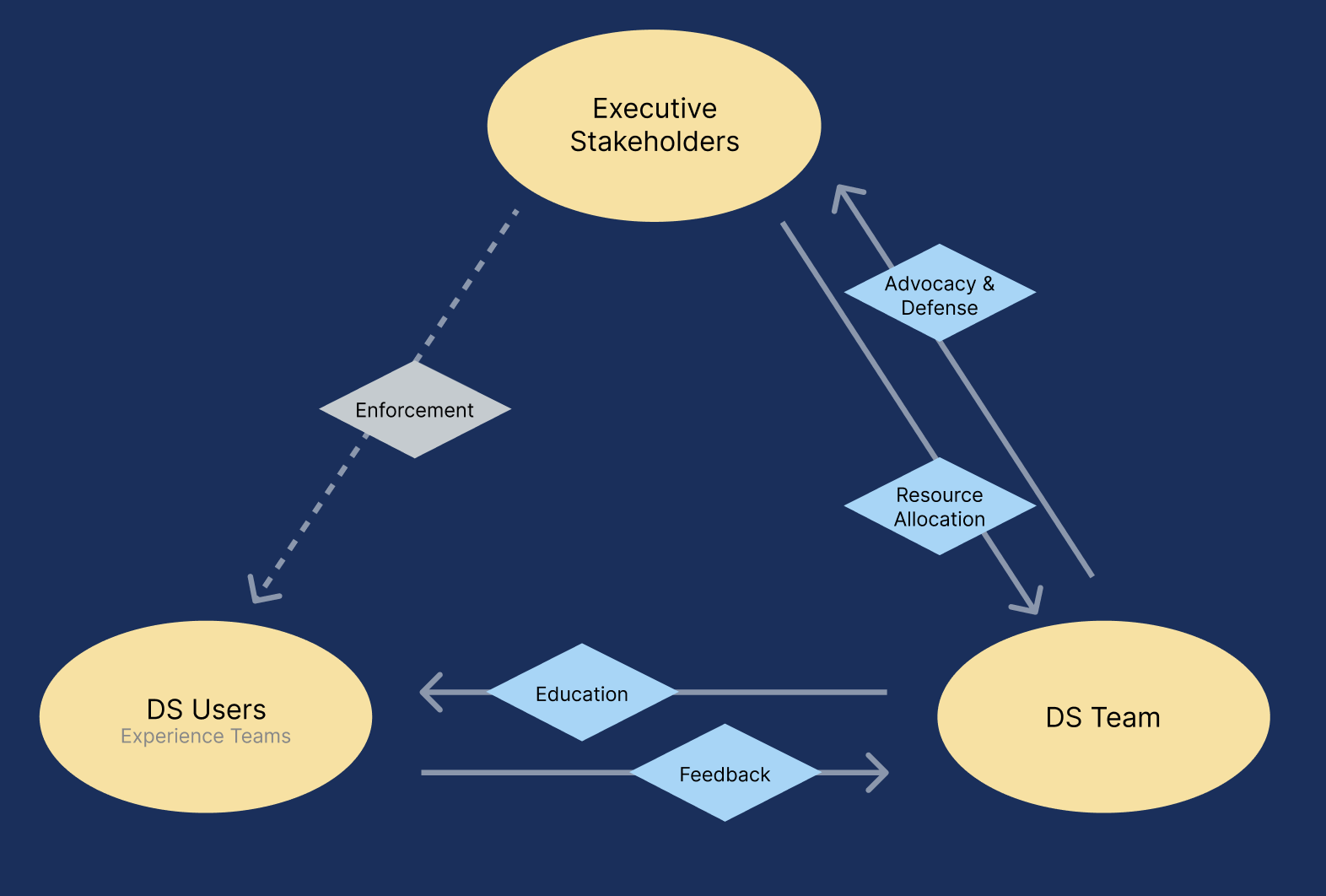 Design system stakeholder chart